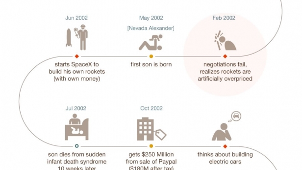Une incroyable infographie sur comment Elon Musk a construit son empire en 2 décennies