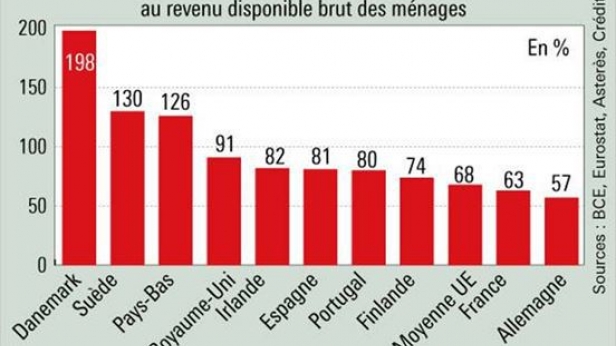 Encours de crédits immobiliers : la lourde dette des ménages européens !