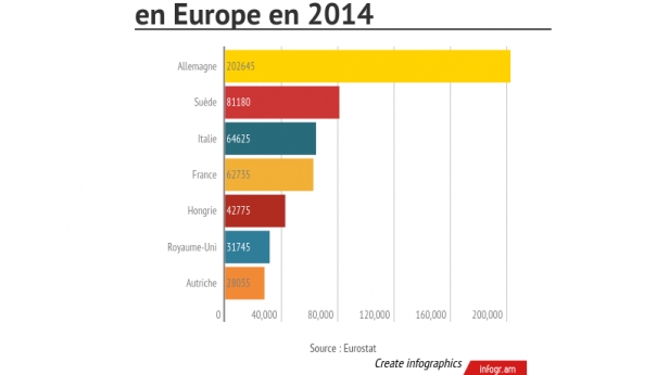 Face à la débâcle économique qui secoue l'Europe actuellement, l'Allemagne est devenue la première terre d'accueil du continent. C'est le dernier bastion de croissance économique