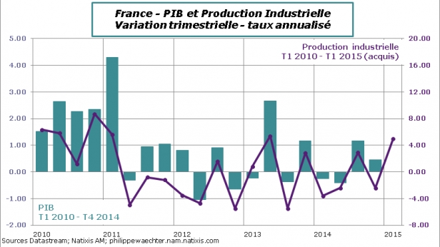 La production industrielle française se ressaisit courant 2015