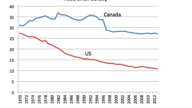 La densité des syndicats aux USA et au Canada de 1970 à 2012