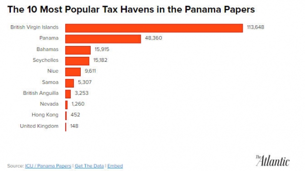 Les 10 paradis fiscaux les plus populaires, qui apparaissent dans les dossiers de Mossack Fonseca