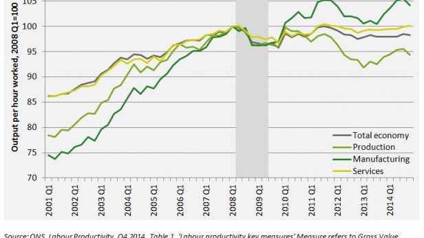 En Grande-Bretagne, faible croissance de la productivité tous secteurs confondus