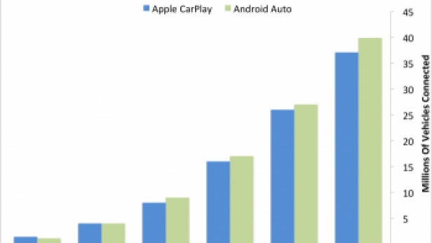 Prévision du nombre de voitures roulant avec un système de tableau de bord sous Androïd ou sous Apple, de 2015-2020