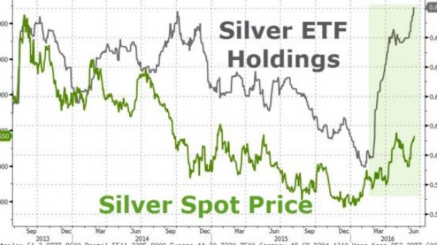 C'est la ruée sur les ETF Argent. Presque 30% de gains en 2016 et un plus haut en terme de détention physique d'argent dans les ETF !