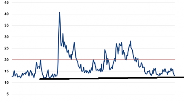 Le VIX, l'indice de la peur est au plus bas, alors que le mois de juin est le plus meurtrier en bourse depuis 20 ans...