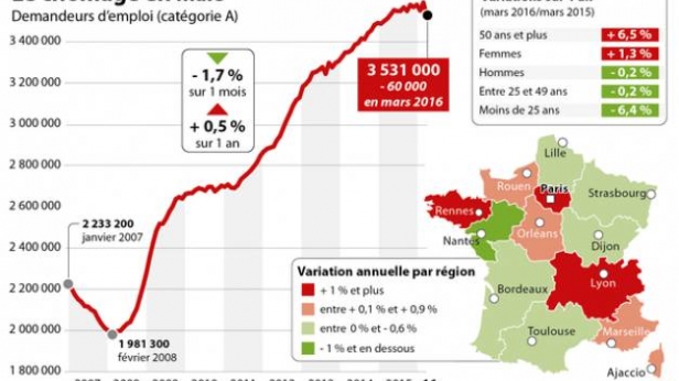 Où est le piège ? Selon le gouvernement, le nombre de demandeurs d'emploi de catégorie A aurait diminué de -1.7% en mars. Pourtant, le taux global pour toutes les catégories confondues s'élève à 10.5% de la population active !