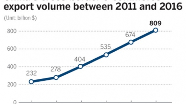 Le volume des exportations e-commerce de Chine, entre 2011 et 2016