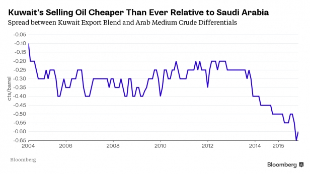 Différence de prix du pétrole vendu par le Koweit par rapport à l'Arabie Saoudite, depuis 2004