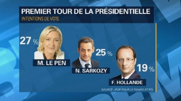 Selon un sondage pour RTL et Le Figaro, 78% des Français ne souhaitent pas que François Hollande soit candidat à sa propre succession. Pire, la candidate du front national sort en tête au premier tour...