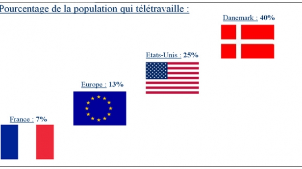 La révolution économique numérique que nous traversons propulse le télétravail sur le devant de la scène. Il représenterait 25% de la population aux Etats-Unis jusqu'à 40% au Danemark. La France toujours en retard s'accommode d'un taux de 7%
