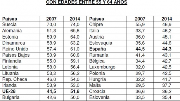La France : un des derniers pays Européen pour son taux d'occupation des séniors de plus de 55 ans