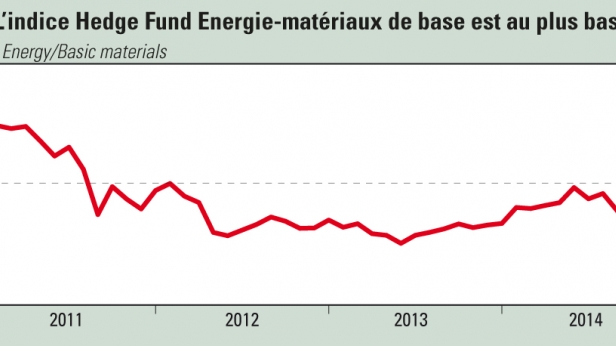 La chute des matières premières fait vaciller l'ensemble des hedge funds !