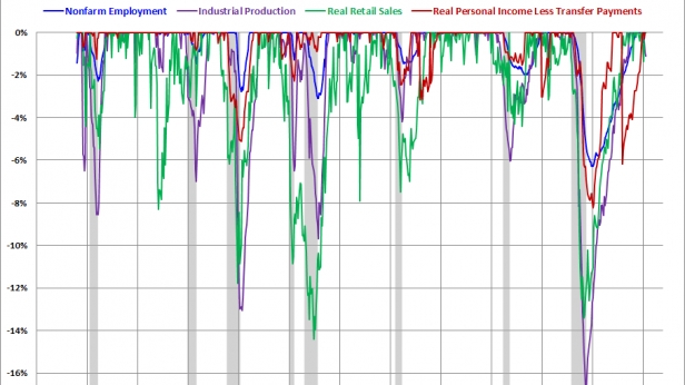 Qu'on le veuille ou non, les USA ont survécu à la crise de 2008 qui est la plus violente depuis 60 ans. Les 4 principaux indicateurs se sont normalisés, chômage, production, vente détails, revenus