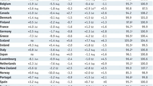 Volume des ventes, prix des produits, salaires et épargne, sur un an, dans différents pays du monde