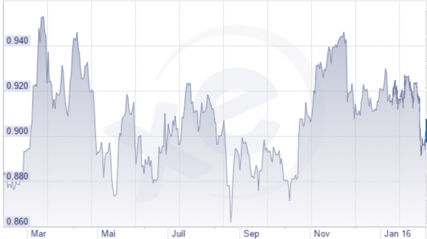 Le dollar commence à faiblir tout doucement face à l'euro