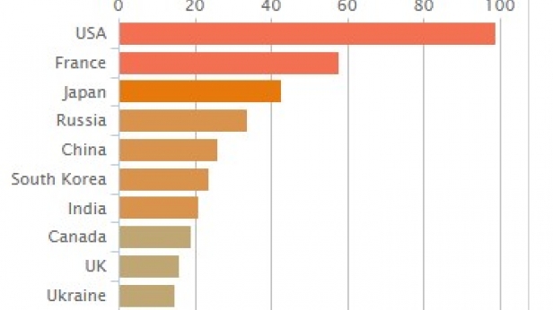 Top 10 des pays qui comptent le plus de centrales nucléaires en activité : les USA possèdent près de 2 fois plus de centrales que la France, mais le Japon a 30% de centrales en moins par rapport à l'Hexagone.