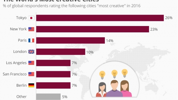 Paris, troisième ville au monde en rating de créativité