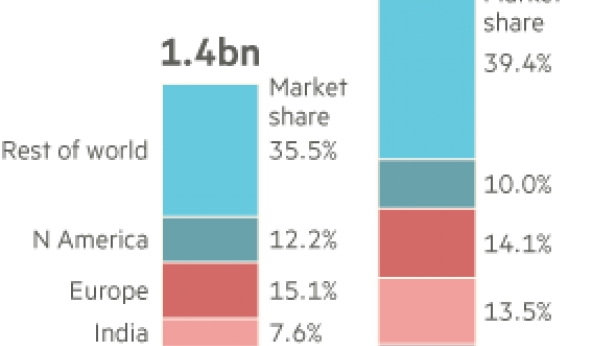 Volume d'expédition de smartphones à travers le monde en 2015, et prévisions pour 2019