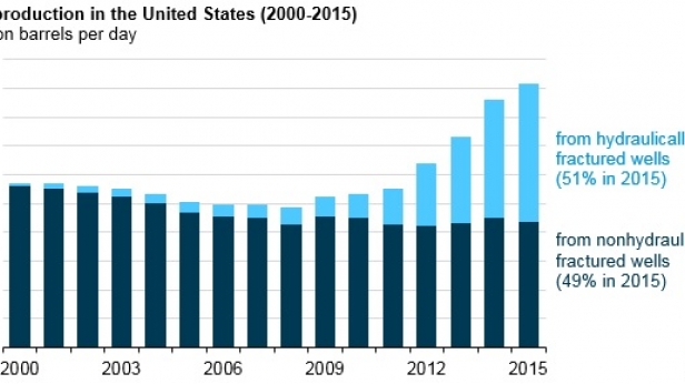 En 2015, le pétrole produit aux USA en mode fracturé a dépassé la barre des 50% de la production totale. Qu'en sera t il en 2016 ? Les faillites augmentent, mais la production décline lentement