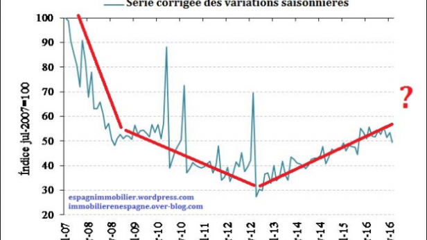 L'éclatement de la bulle immobilière en Espagne est terminé = il est temps d'acheter !