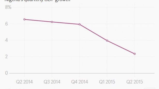L’économie du Nigeria en difficulté ! Son PIB s'est contracté de 3,9% en un an selon les statistiques officielles
