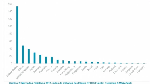 Quelles acquisitions pour les investisseurs immobilier dans le Monde en 2017 ? tour d'horizon