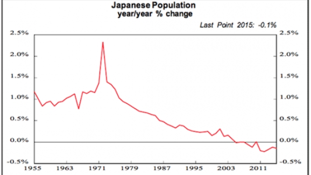 Certains parlent d'échec au Japon du QE de la banque centrale, mais c'est oublier la situation démographique extrême du pays. La population se réduit ! Aucun gain de productivité ne peut compenser cela ni aucune politique monétaire !