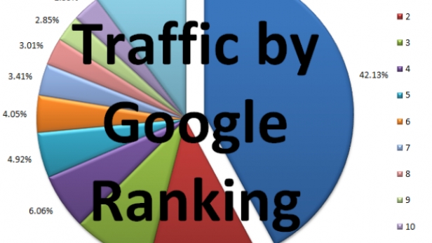 Quand on clique sur une recherche dans Google, savez vous que 42% d'entre nous utilisons le résultat numéro 1, 12% le résultat numéro 2 et que le résultat numéro 4 ne nous intéresse que pour 6% des cas !