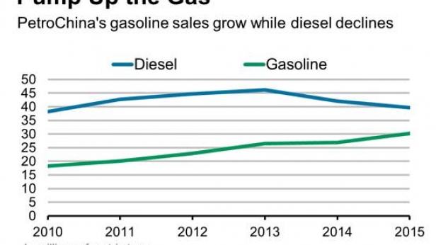 En Chine, vente de diesel en baisse et augmentation de la vente d'essence - Chiffres de PetroChina de 2010 à 2015