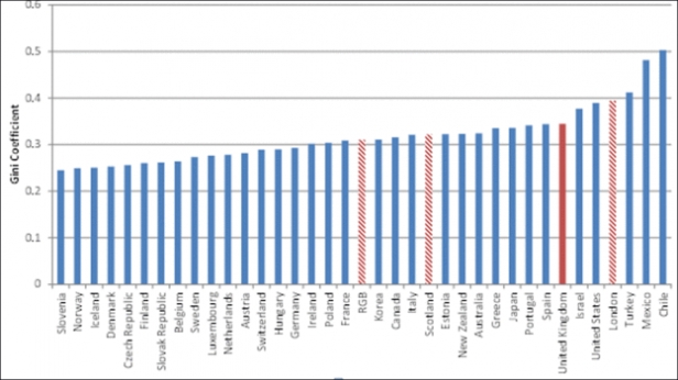 Les inégalités de revenus nets dans les pays de l' OCDE en 2010