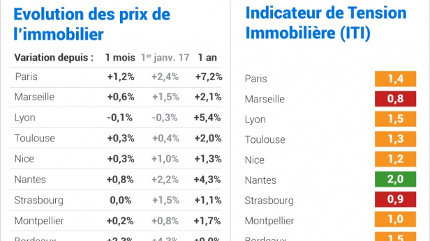 Accélération nette de la hausse des prix immobilier dans les grandes villes de France