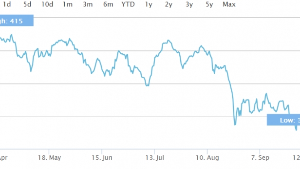 Le Stoxx 600 Europe en chute libre depuis 6 mois