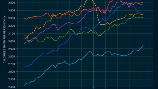 La consommation de calories par personne et par jour à travers le monde, de 1960 à 2011