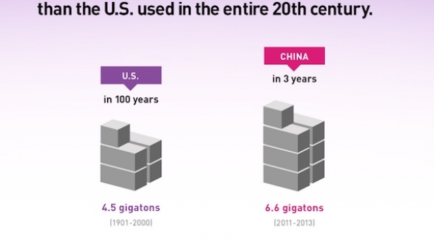 La folie de la construction en Chine: l'empire du milieu a consommé plus de ciment en 3 ans que les USA en 100 ans !!