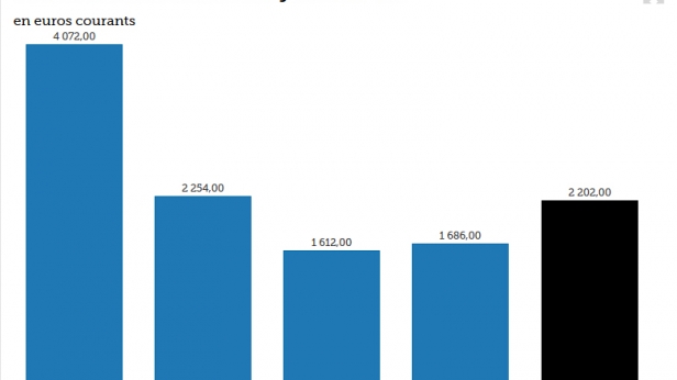 Les salaires moyens par type de job en France