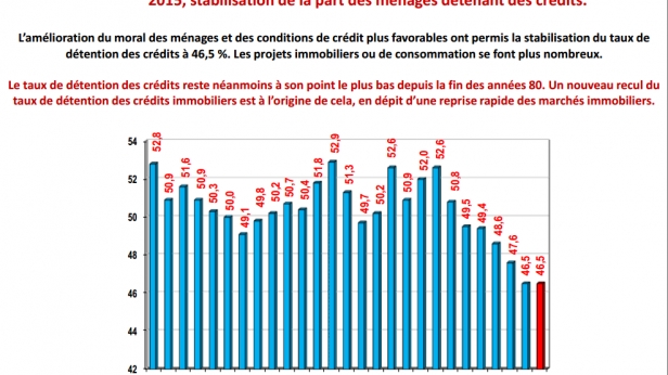 Stabilisation de la part des ménages détenant des crédits en 2015