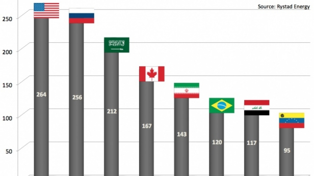 Palmarès des 8 pays comptabilisant le plus de réserve de pétrole au monde