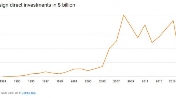 L'investissement direct étranger en Inde, de 1991 à mai 2016
