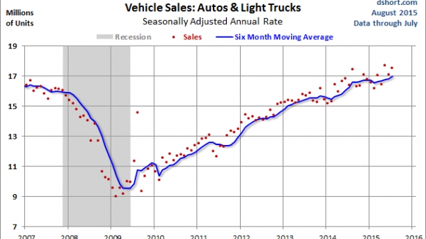 Vente de voitures aux US depuis 2007 - Retour au niveau d'avant crise