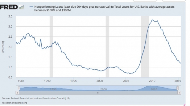 Les créances douteuses détenues par les banques américaines comparées au total des prêts accordés, de 1985 à 2015