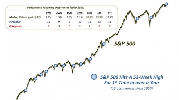 Un nouveau plus haut pour la première fois depuis un an sur le SP500 est un signal rare, suivi 12 fois sur 12 depuis 1950 par une hausse à horizon 1 et 2 ans
