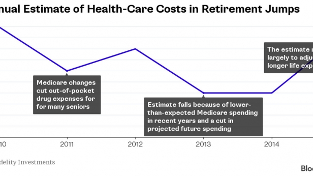 Les coûts de santé des retraités aux USA de 2010 à 2015