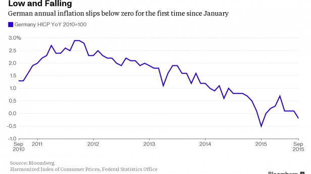 L'inflation en Allemagne de septembre 2010 à septembre 2015