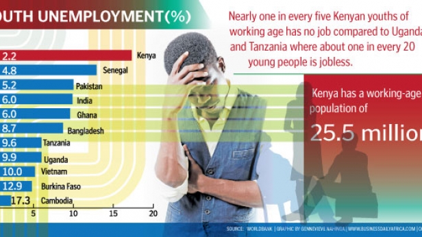 1 jeune kenyan en âge de travailler sur 5 est au chômage - Le plus grand taux de chômage des jeunes dans la région
