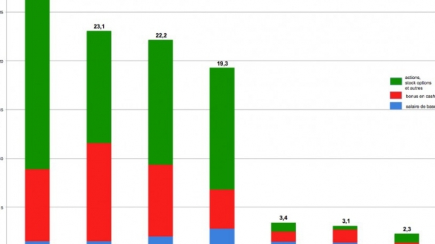Zoom sur les plus hautes rémunérations des patrons de banques américaines et françaises, le top 4 est bien américain !
