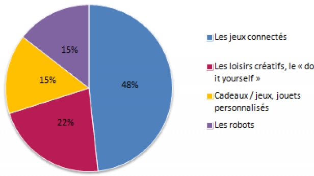 Les jeux connectés sont la grande tendance des cadeaux de Noël 2015 avec 48% des intentions d'achat