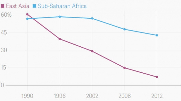 Le niveau de pauvreté en Afrique et en Asie était similaire en 1990, depuis, le gap s'est fortement accentué ! Pendant que l'Afrique fait de lents progrès, l'Asie a réussi a passer sous le cap de 15% de pauvreté