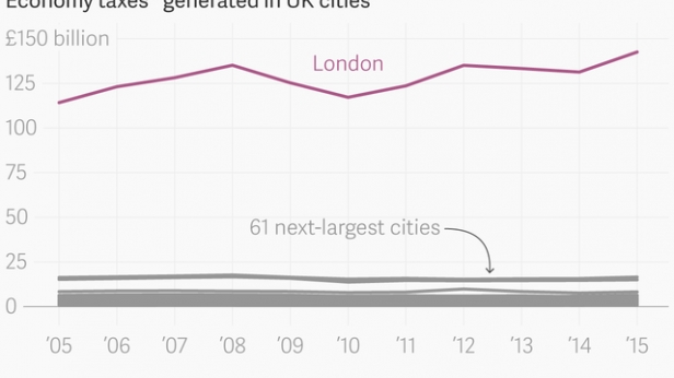 Entre 2005 et 2015, Londres a généré plus d'impôts que les 37 plus grandes villes britanniques combinées !