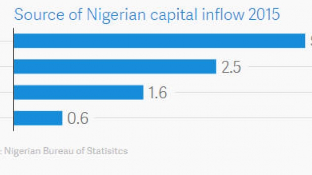 Les plus importants investissements au Nigéria en 2015 proviennent de Grande-Bretagne, USA, Pays-bas et l'île Maurice
